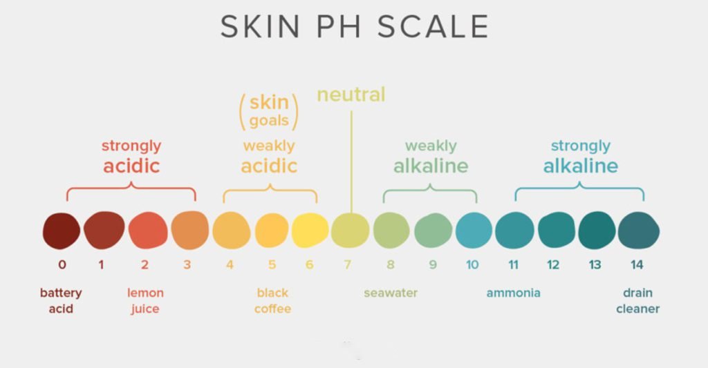 Why pH Balance of Your Skin-Care Products Matters So Much?